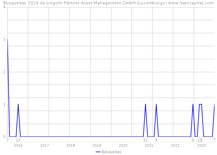 Búsquedas 2024 de Lingohr Partner Asset Management GmbH (Luxemburgo) 