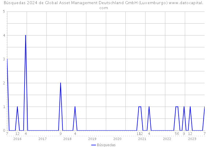Búsquedas 2024 de Global Asset Management Deutschland GmbH (Luxemburgo) 
