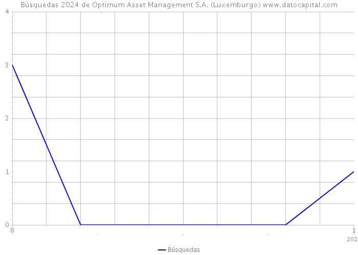 Búsquedas 2024 de Optimum Asset Management S.A. (Luxemburgo) 