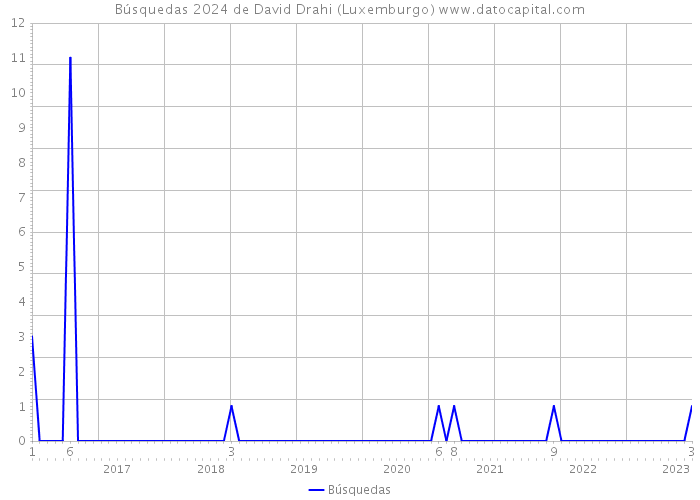 Búsquedas 2024 de David Drahi (Luxemburgo) 
