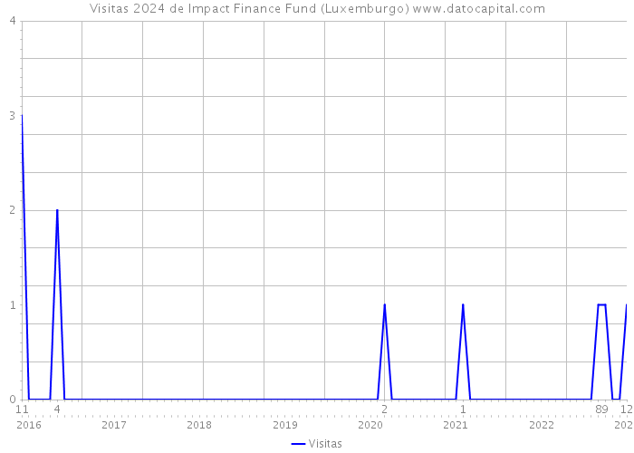 Visitas 2024 de Impact Finance Fund (Luxemburgo) 