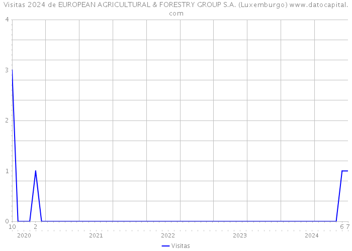 Visitas 2024 de EUROPEAN AGRICULTURAL & FORESTRY GROUP S.A. (Luxemburgo) 
