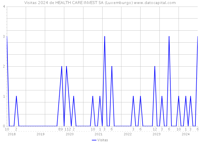 Visitas 2024 de HEALTH CARE INVEST SA (Luxemburgo) 