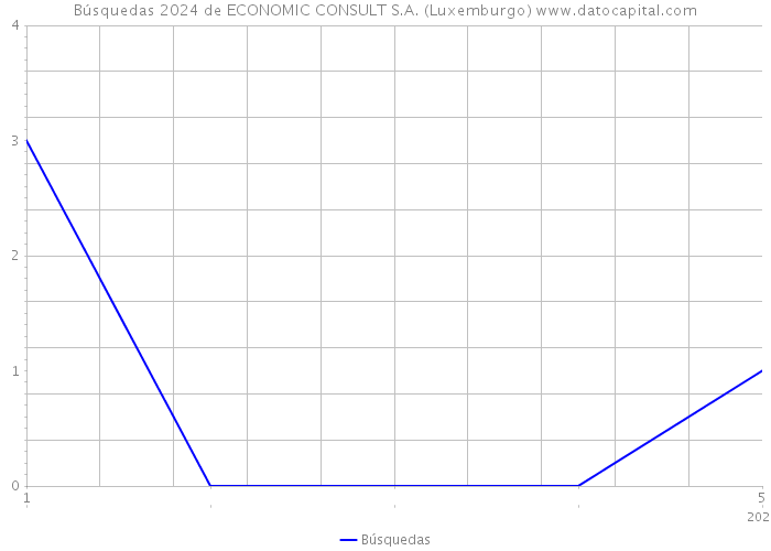 Búsquedas 2024 de ECONOMIC CONSULT S.A. (Luxemburgo) 