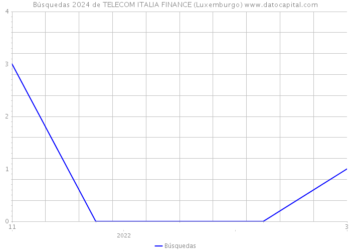 Búsquedas 2024 de TELECOM ITALIA FINANCE (Luxemburgo) 