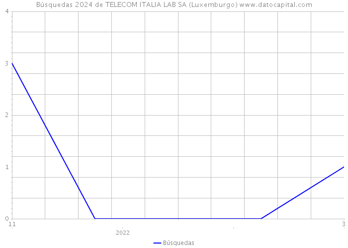 Búsquedas 2024 de TELECOM ITALIA LAB SA (Luxemburgo) 