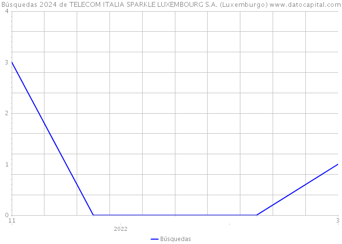 Búsquedas 2024 de TELECOM ITALIA SPARKLE LUXEMBOURG S.A. (Luxemburgo) 