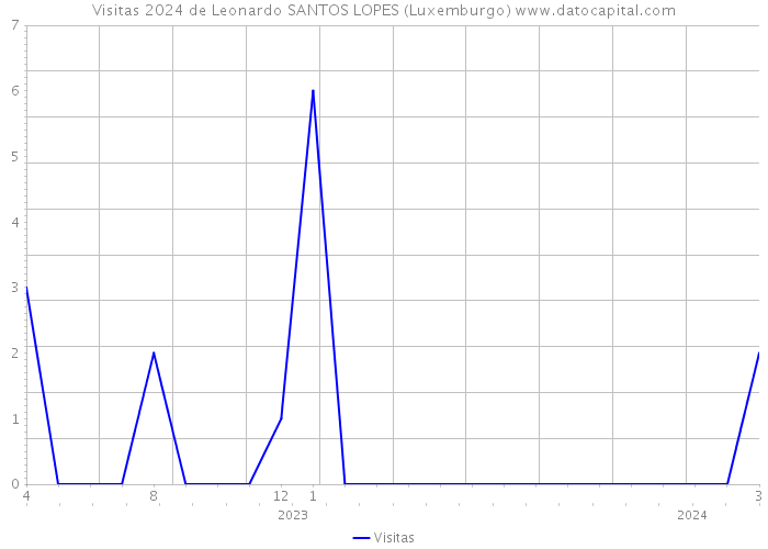 Visitas 2024 de Leonardo SANTOS LOPES (Luxemburgo) 