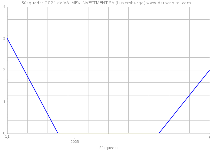 Búsquedas 2024 de VALMEX INVESTMENT SA (Luxemburgo) 