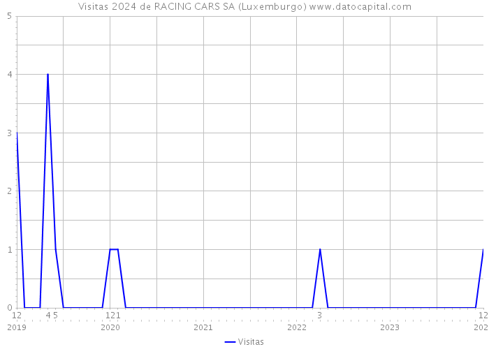 Visitas 2024 de RACING CARS SA (Luxemburgo) 