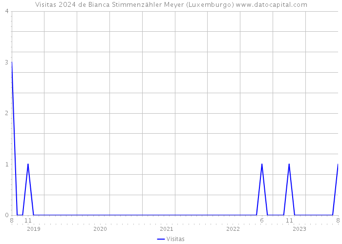 Visitas 2024 de Bianca Stimmenzähler Meyer (Luxemburgo) 