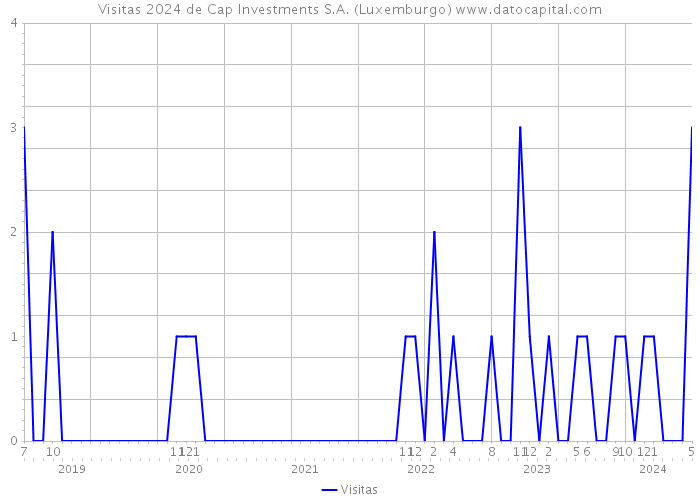 Visitas 2024 de Cap Investments S.A. (Luxemburgo) 