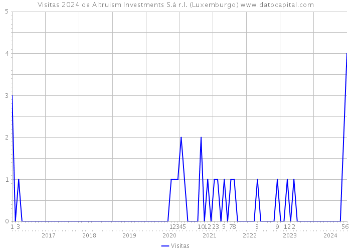 Visitas 2024 de Altruism Investments S.à r.l. (Luxemburgo) 