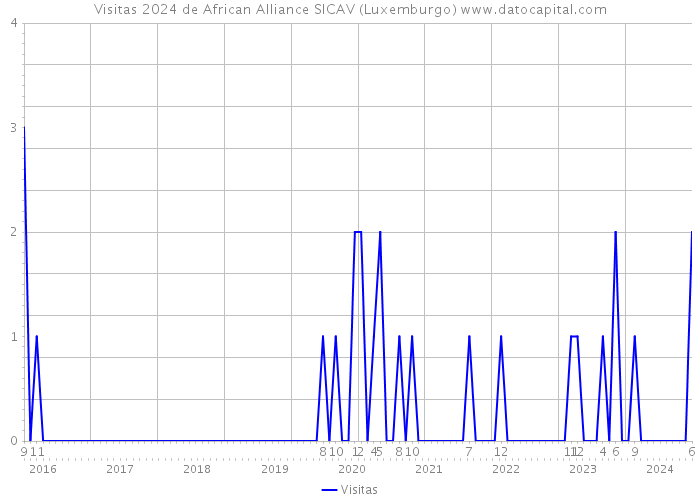 Visitas 2024 de African Alliance SICAV (Luxemburgo) 