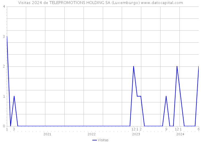 Visitas 2024 de TELEPROMOTIONS HOLDING SA (Luxemburgo) 