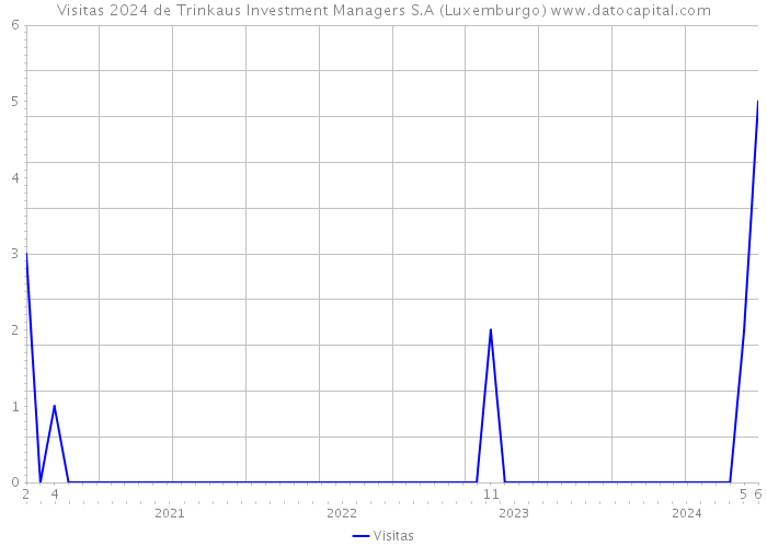 Visitas 2024 de Trinkaus Investment Managers S.A (Luxemburgo) 