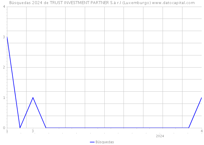 Búsquedas 2024 de TRUST INVESTMENT PARTNER S.à r.l (Luxemburgo) 