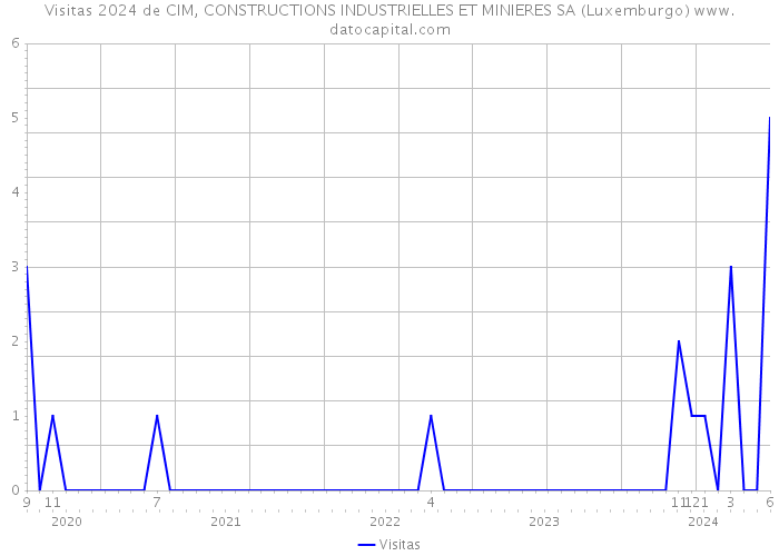 Visitas 2024 de CIM, CONSTRUCTIONS INDUSTRIELLES ET MINIERES SA (Luxemburgo) 