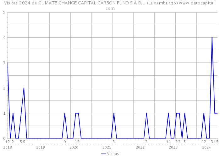 Visitas 2024 de CLIMATE CHANGE CAPITAL CARBON FUND S.A R.L. (Luxemburgo) 