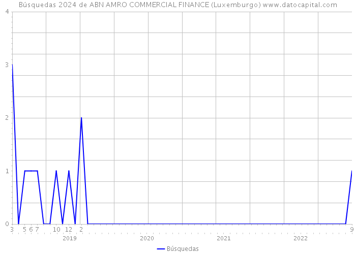 Búsquedas 2024 de ABN AMRO COMMERCIAL FINANCE (Luxemburgo) 