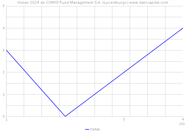 Visitas 2024 de COMOI Fund Management S.A. (Luxemburgo) 