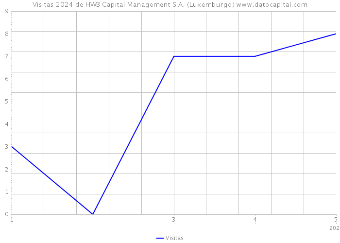 Visitas 2024 de HWB Capital Management S.A. (Luxemburgo) 
