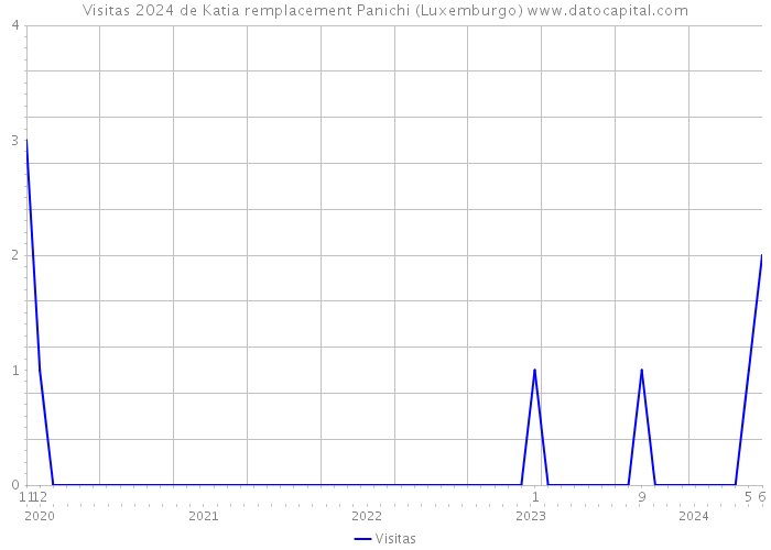 Visitas 2024 de Katia remplacement Panichi (Luxemburgo) 