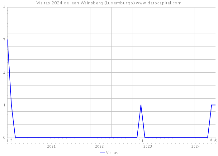 Visitas 2024 de Jean Weinsberg (Luxemburgo) 