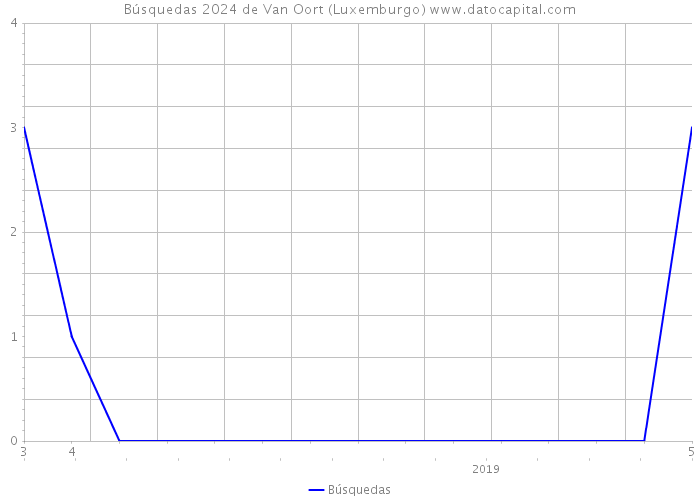Búsquedas 2024 de Van Oort (Luxemburgo) 