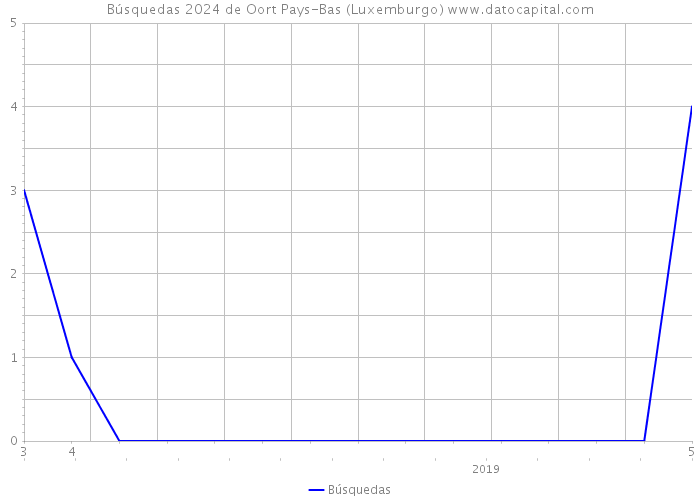 Búsquedas 2024 de Oort Pays-Bas (Luxemburgo) 
