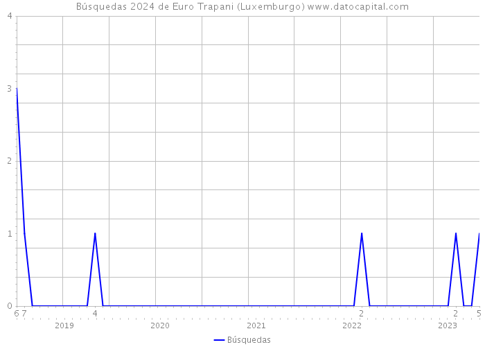 Búsquedas 2024 de Euro Trapani (Luxemburgo) 