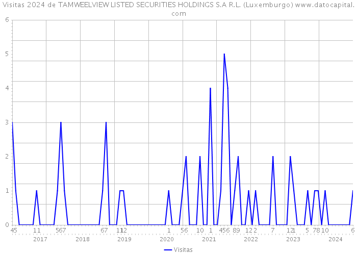 Visitas 2024 de TAMWEELVIEW LISTED SECURITIES HOLDINGS S.A R.L. (Luxemburgo) 