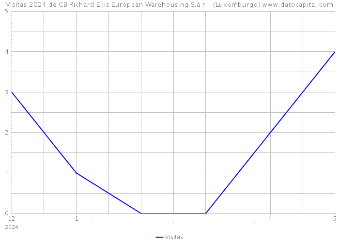 Visitas 2024 de CB Richard Ellis European Warehousing S.à r.l. (Luxemburgo) 