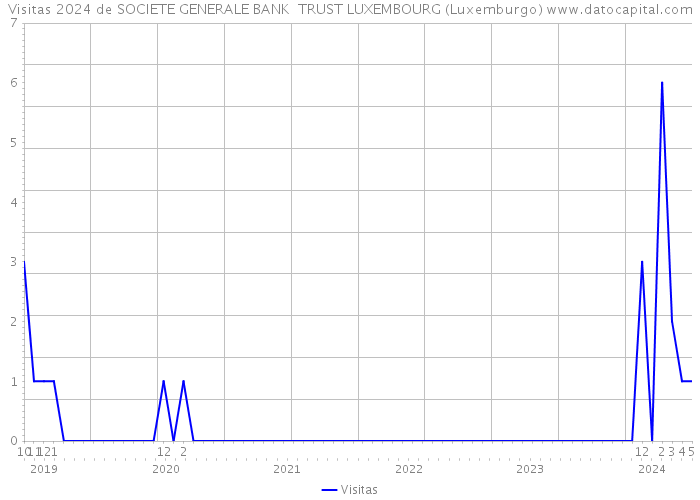 Visitas 2024 de SOCIETE GENERALE BANK TRUST LUXEMBOURG (Luxemburgo) 