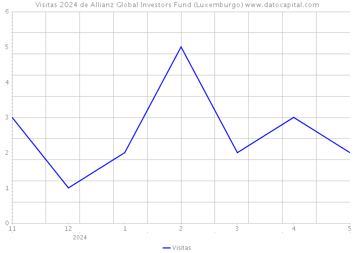 Visitas 2024 de Allianz Global Investors Fund (Luxemburgo) 