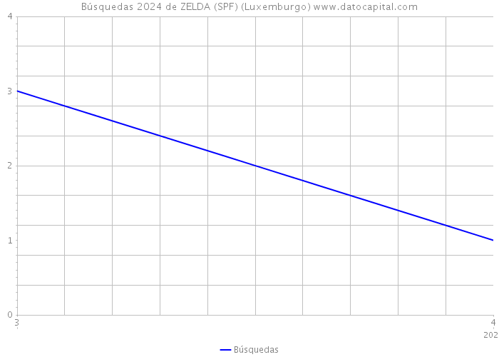 Búsquedas 2024 de ZELDA (SPF) (Luxemburgo) 