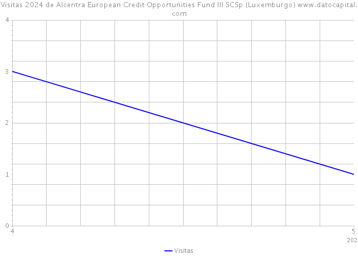 Visitas 2024 de Alcentra European Credit Opportunities Fund III SCSp (Luxemburgo) 