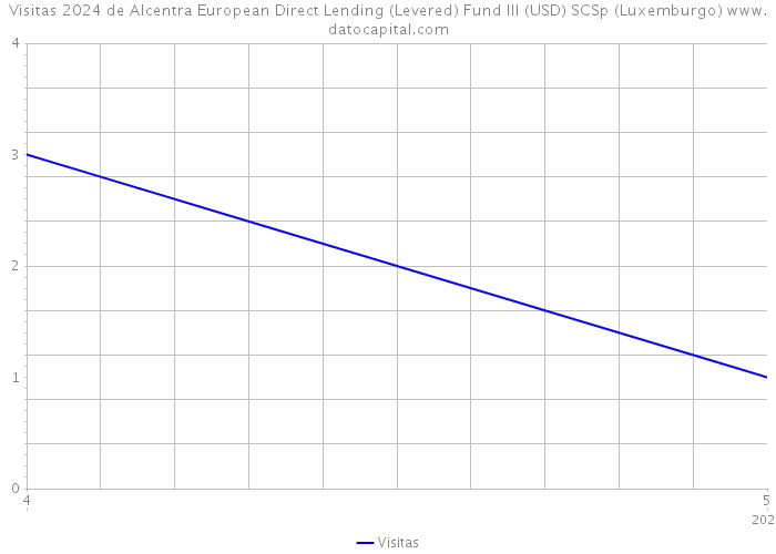 Visitas 2024 de Alcentra European Direct Lending (Levered) Fund III (USD) SCSp (Luxemburgo) 