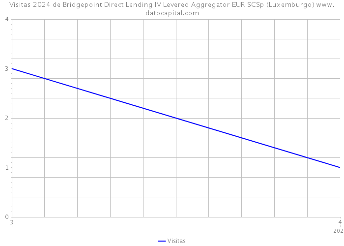 Visitas 2024 de Bridgepoint Direct Lending IV Levered Aggregator EUR SCSp (Luxemburgo) 