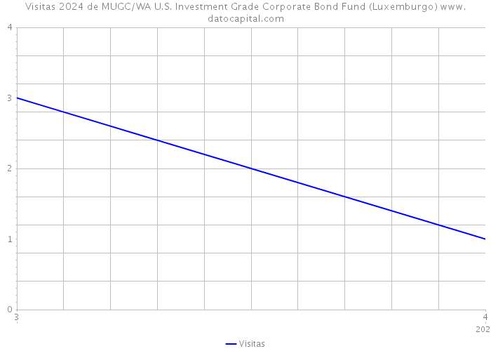 Visitas 2024 de MUGC/WA U.S. Investment Grade Corporate Bond Fund (Luxemburgo) 