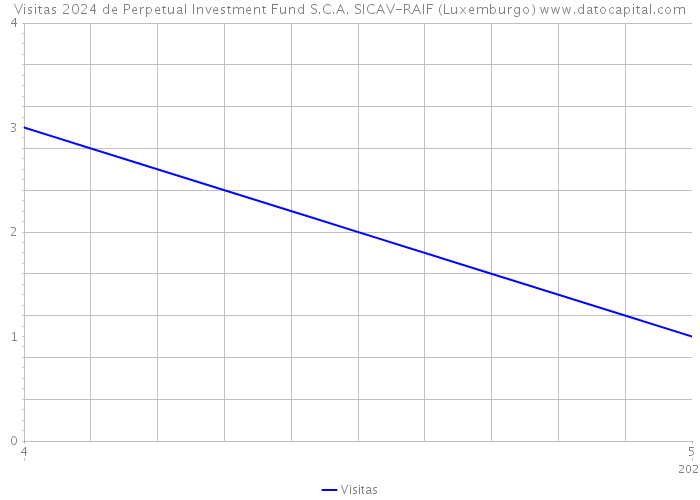 Visitas 2024 de Perpetual Investment Fund S.C.A. SICAV-RAIF (Luxemburgo) 