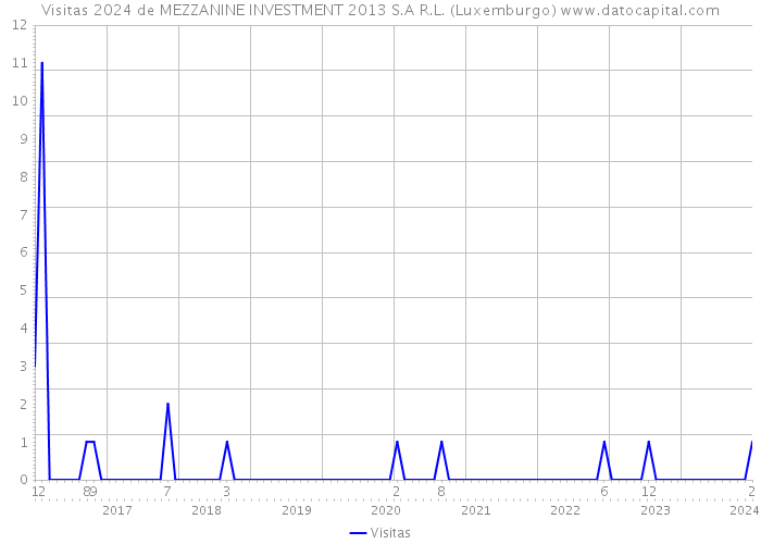Visitas 2024 de MEZZANINE INVESTMENT 2013 S.A R.L. (Luxemburgo) 