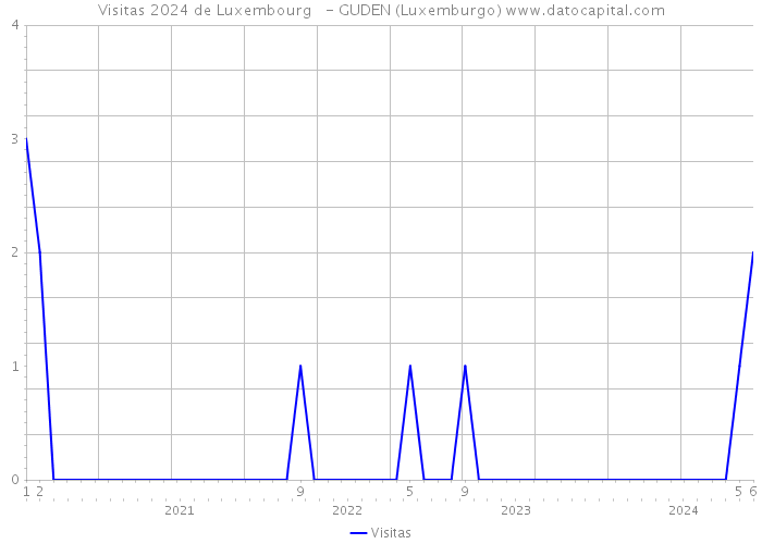 Visitas 2024 de Luxembourg - GUDEN (Luxemburgo) 