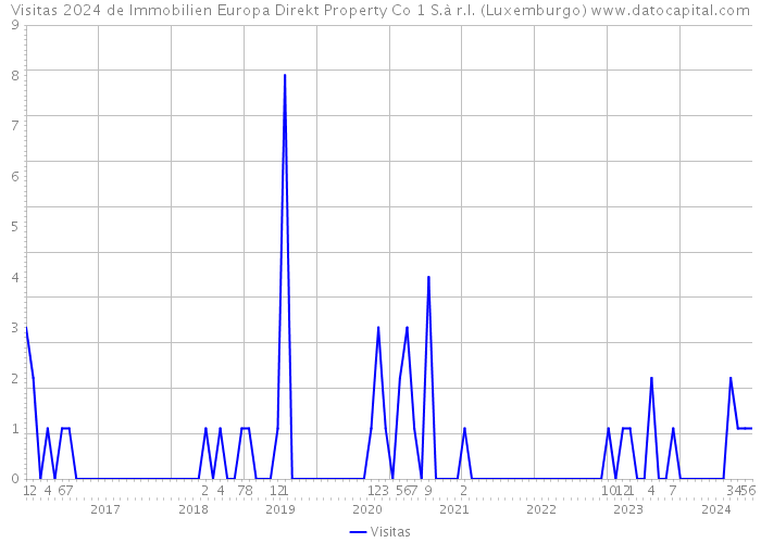 Visitas 2024 de Immobilien Europa Direkt Property Co 1 S.à r.l. (Luxemburgo) 
