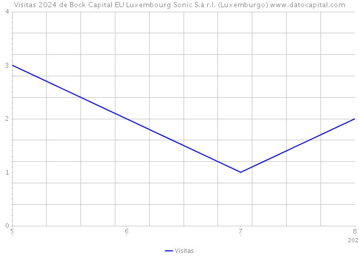 Visitas 2024 de Bock Capital EU Luxembourg Sonic S.à r.l. (Luxemburgo) 