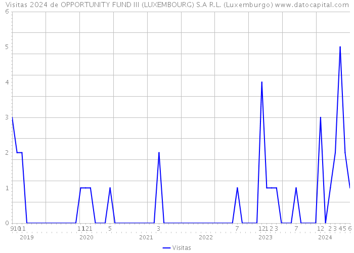 Visitas 2024 de OPPORTUNITY FUND III (LUXEMBOURG) S.A R.L. (Luxemburgo) 