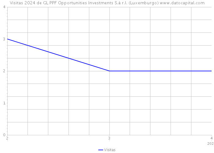 Visitas 2024 de GL PPF Opportunities Investments S.à r.l. (Luxemburgo) 