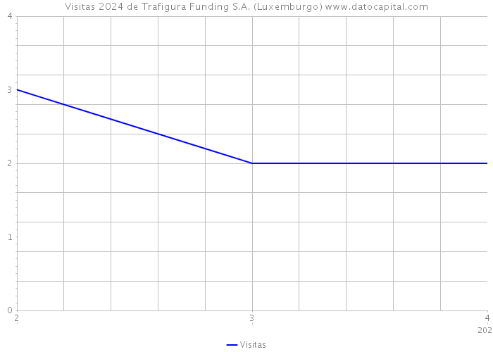 Visitas 2024 de Trafigura Funding S.A. (Luxemburgo) 