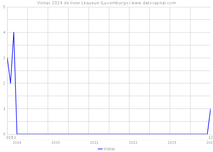 Visitas 2024 de livier Lequeue (Luxemburgo) 
