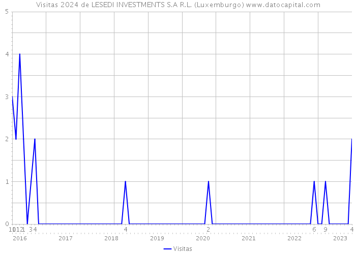 Visitas 2024 de LESEDI INVESTMENTS S.A R.L. (Luxemburgo) 